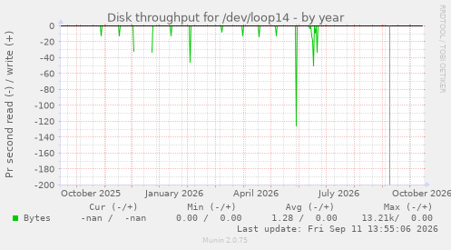 Disk throughput for /dev/loop14