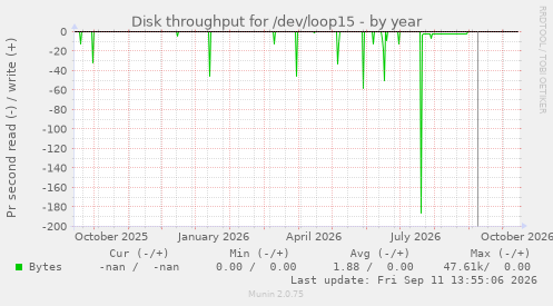 Disk throughput for /dev/loop15