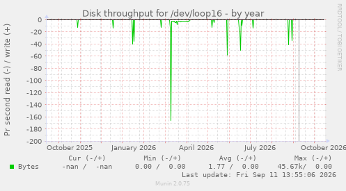 Disk throughput for /dev/loop16