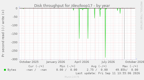 Disk throughput for /dev/loop17