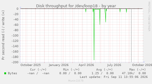 Disk throughput for /dev/loop18