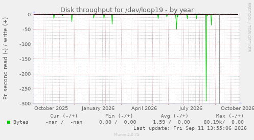 Disk throughput for /dev/loop19