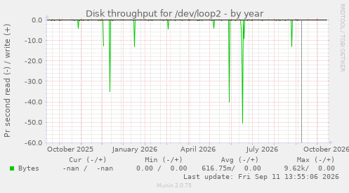 Disk throughput for /dev/loop2