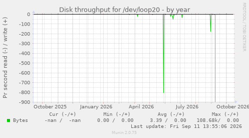 Disk throughput for /dev/loop20