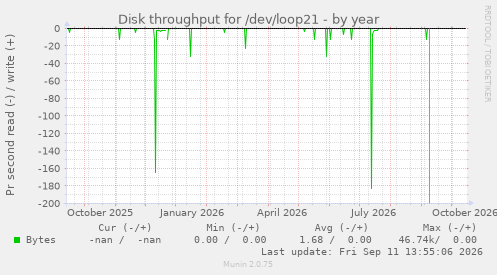 Disk throughput for /dev/loop21