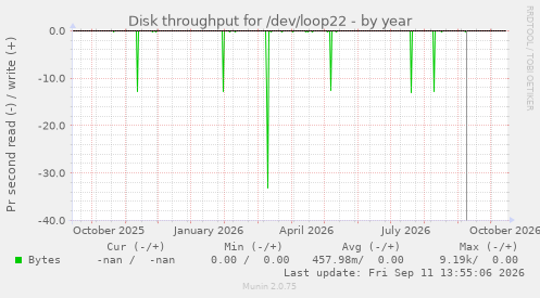 Disk throughput for /dev/loop22