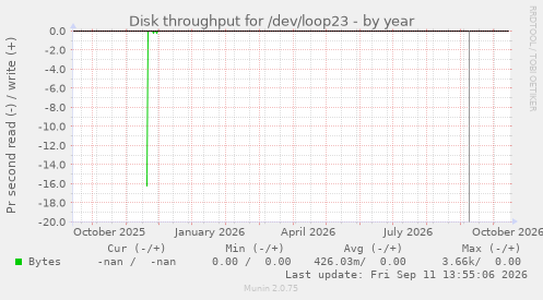 Disk throughput for /dev/loop23