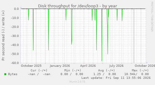 Disk throughput for /dev/loop3