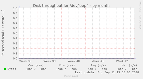 Disk throughput for /dev/loop4