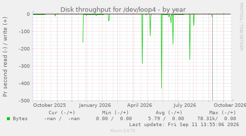 Disk throughput for /dev/loop4