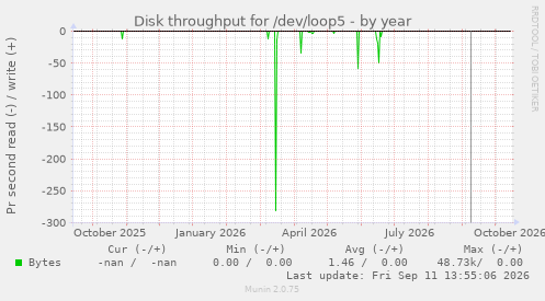 Disk throughput for /dev/loop5