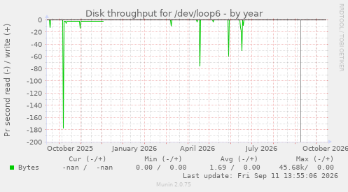 Disk throughput for /dev/loop6