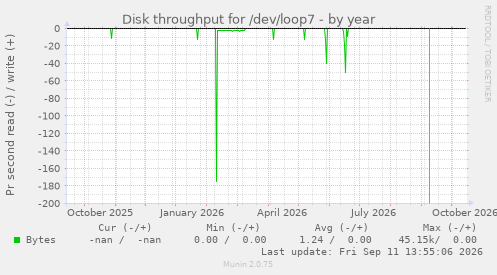 Disk throughput for /dev/loop7