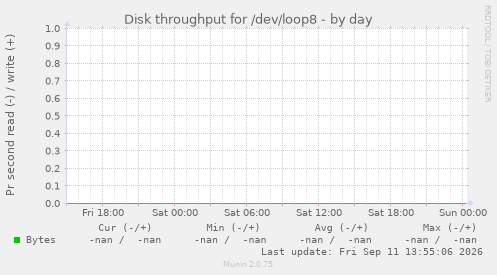 Disk throughput for /dev/loop8