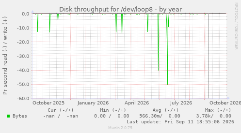 Disk throughput for /dev/loop8