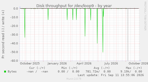 Disk throughput for /dev/loop9