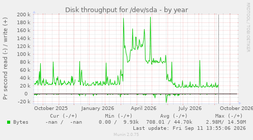 Disk throughput for /dev/sda