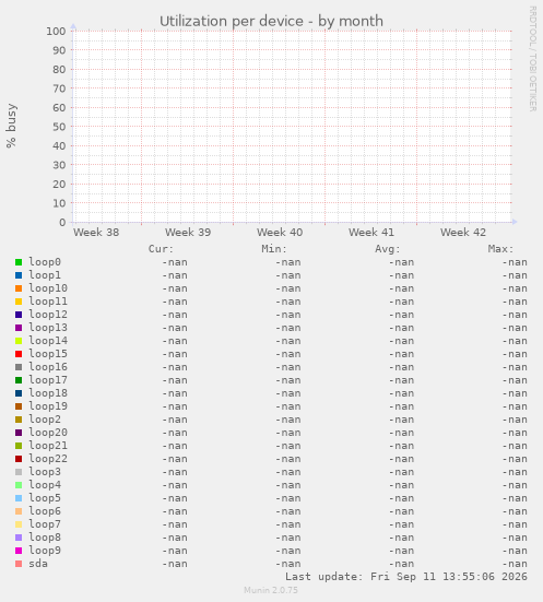 Utilization per device