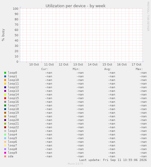 Utilization per device