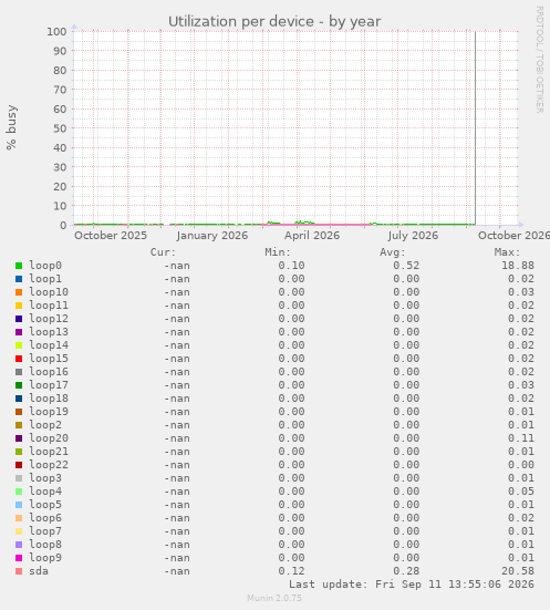 Utilization per device