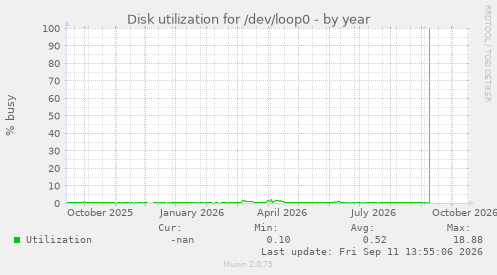 Disk utilization for /dev/loop0