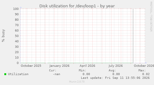 Disk utilization for /dev/loop1