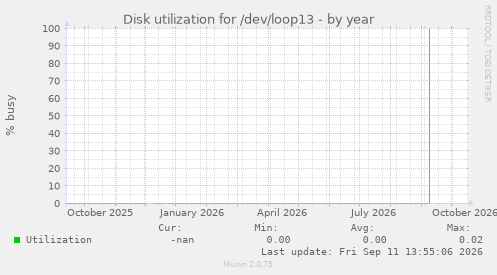 Disk utilization for /dev/loop13