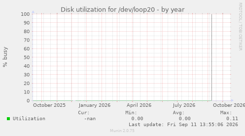 Disk utilization for /dev/loop20