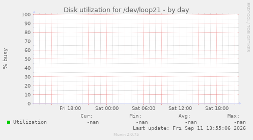 Disk utilization for /dev/loop21