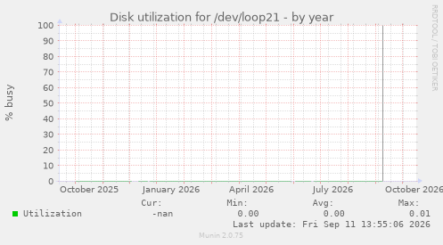 Disk utilization for /dev/loop21