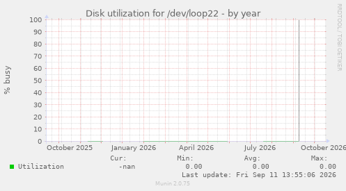 Disk utilization for /dev/loop22