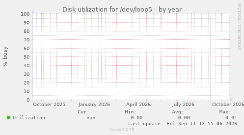 Disk utilization for /dev/loop5
