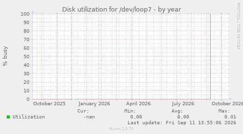 Disk utilization for /dev/loop7