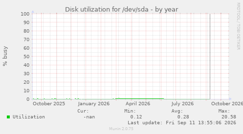 Disk utilization for /dev/sda