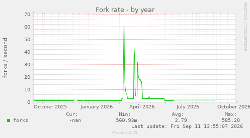 Fork rate