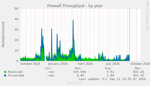 Firewall Throughput