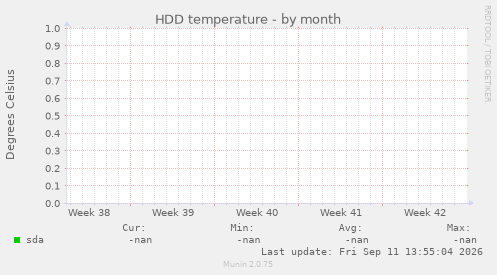 HDD temperature