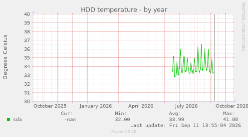 HDD temperature