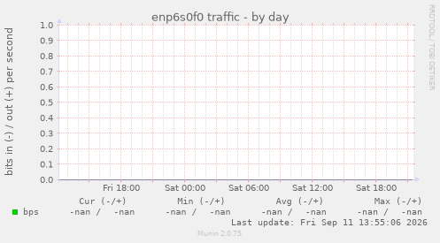 enp6s0f0 traffic
