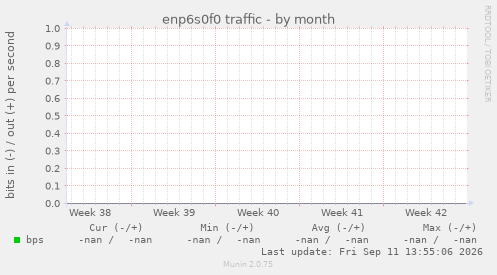 enp6s0f0 traffic