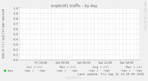 enp6s0f1 traffic
