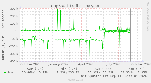 enp6s0f1 traffic
