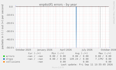 enp6s0f1 errors