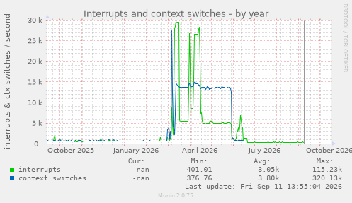 Interrupts and context switches