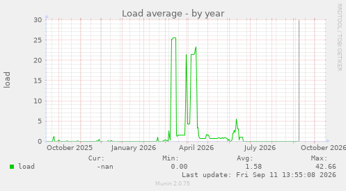 Load average
