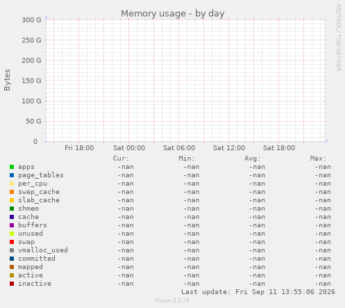 Memory usage