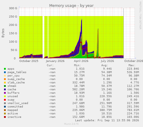 Memory usage