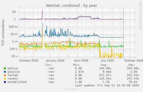 Netstat, combined