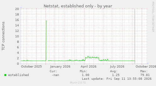 Netstat, established only