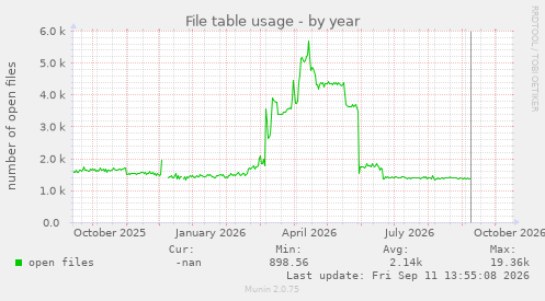 File table usage